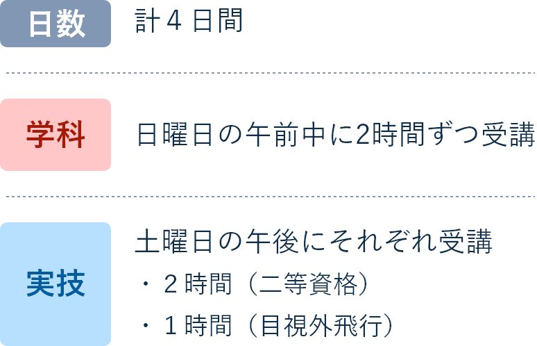 日数は、計4日間。学科は、日曜日の午前中に2時間ずつ受講。実技は、土曜日の午後に二等資格を２時間、目視外飛行を１時間受講